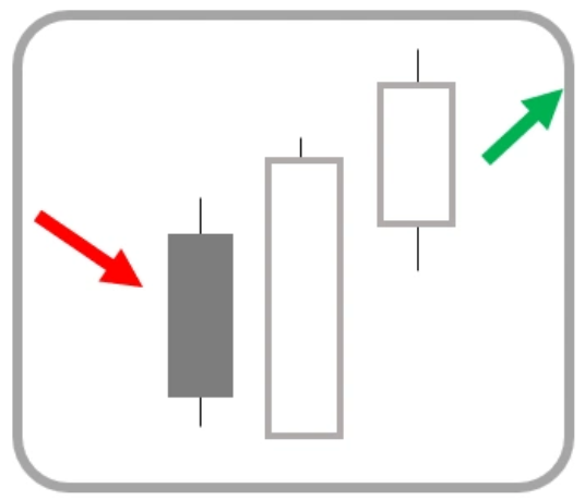 Price Action รูปแบบที่ 9 Three outside up