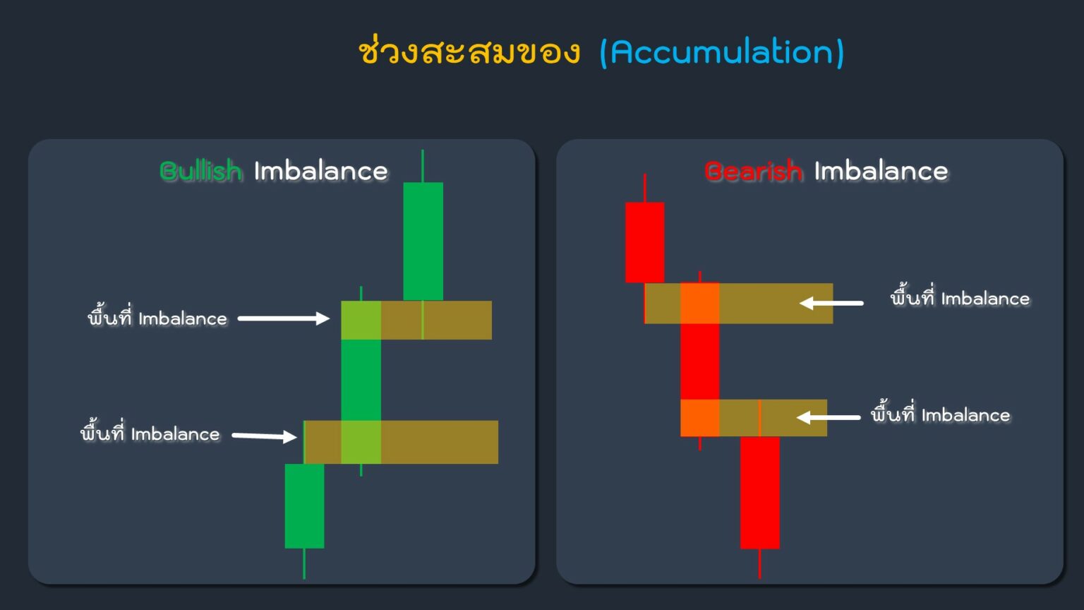 ช่วงสะสมของ Accumulation