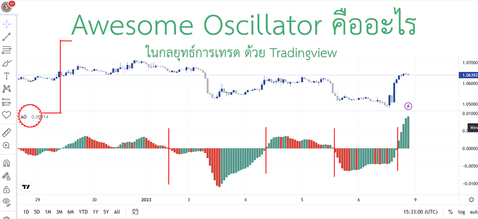 1 Awesome Oscillator คืออะไร