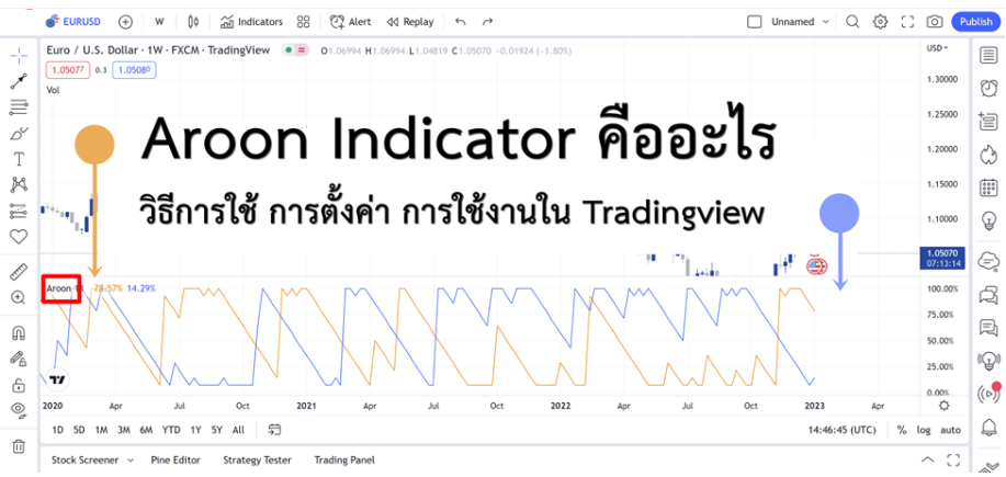 1 Aroon Indicator คืออะไร