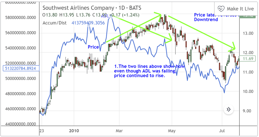 11 ADLกับกราฟราคา Bearish Divergence