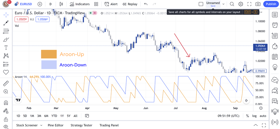 11 การใช้ Aroon Indicator