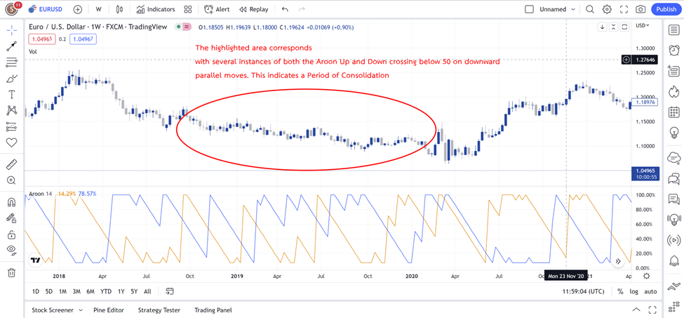 14 AroonในTradingview