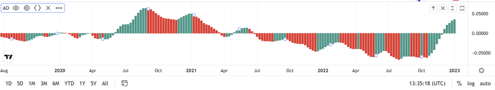 18 Awesome Oscillator ใน Tradingview