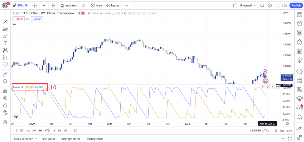 29 เส้นAroon Indicator