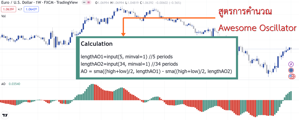 Awesome Oscillator คืออะไร สูตร และวิธีการใช้ - Forexduck