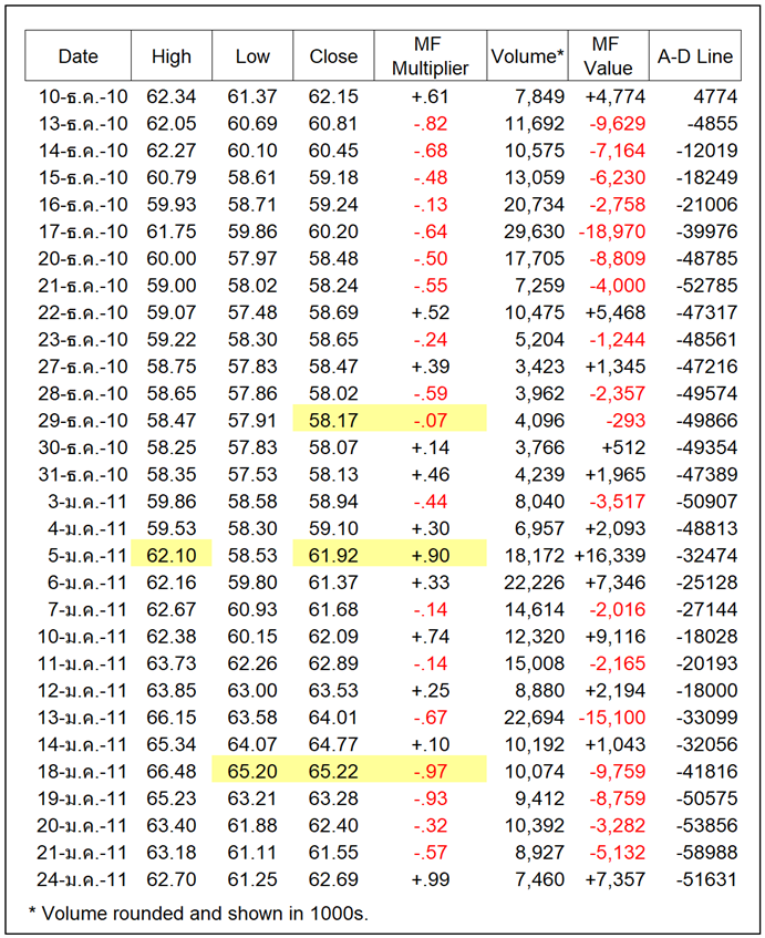 6 ตัวอย่างคำนวณ ADL ใน Excel