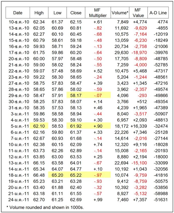 6 ตัวอย่างคำนวณ ADL ใน Excel