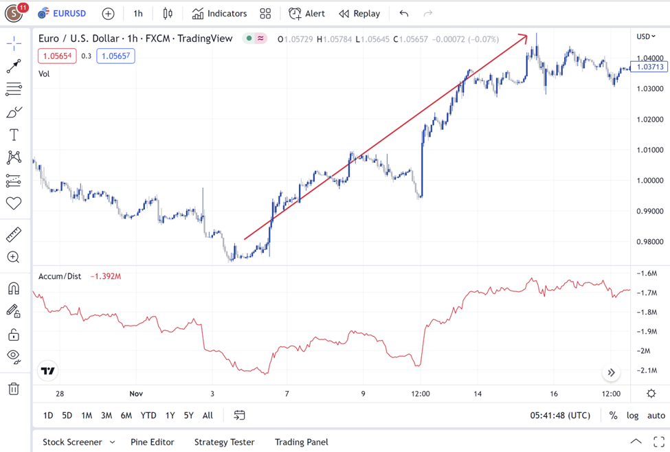 7 การใช้ ADL ใน Tradingview