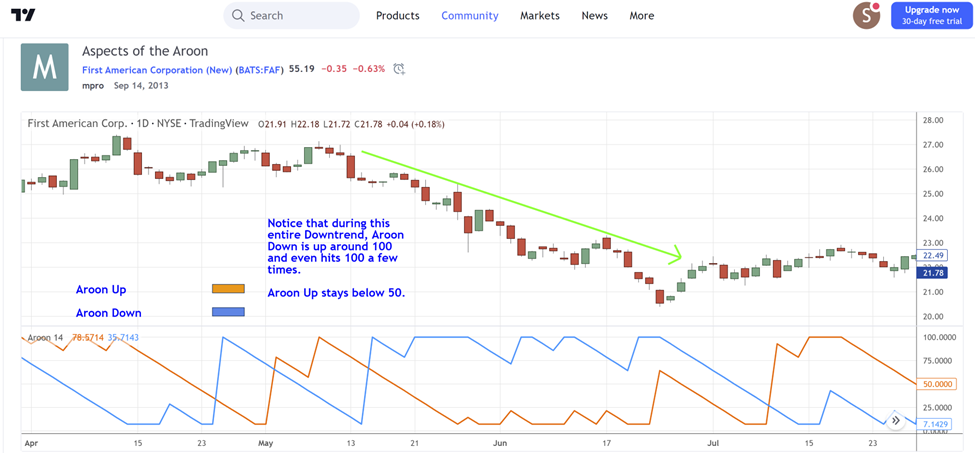 9 Aroon Tradingview