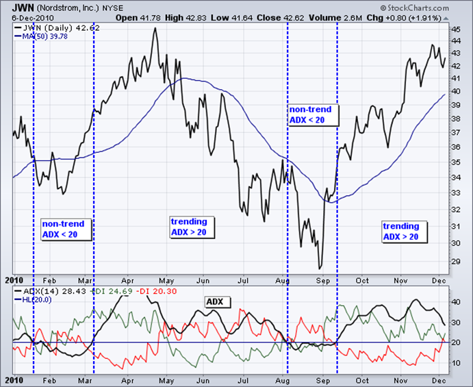 ADX Indicator การดูความแข็งแกร่งของแนวโน้ม