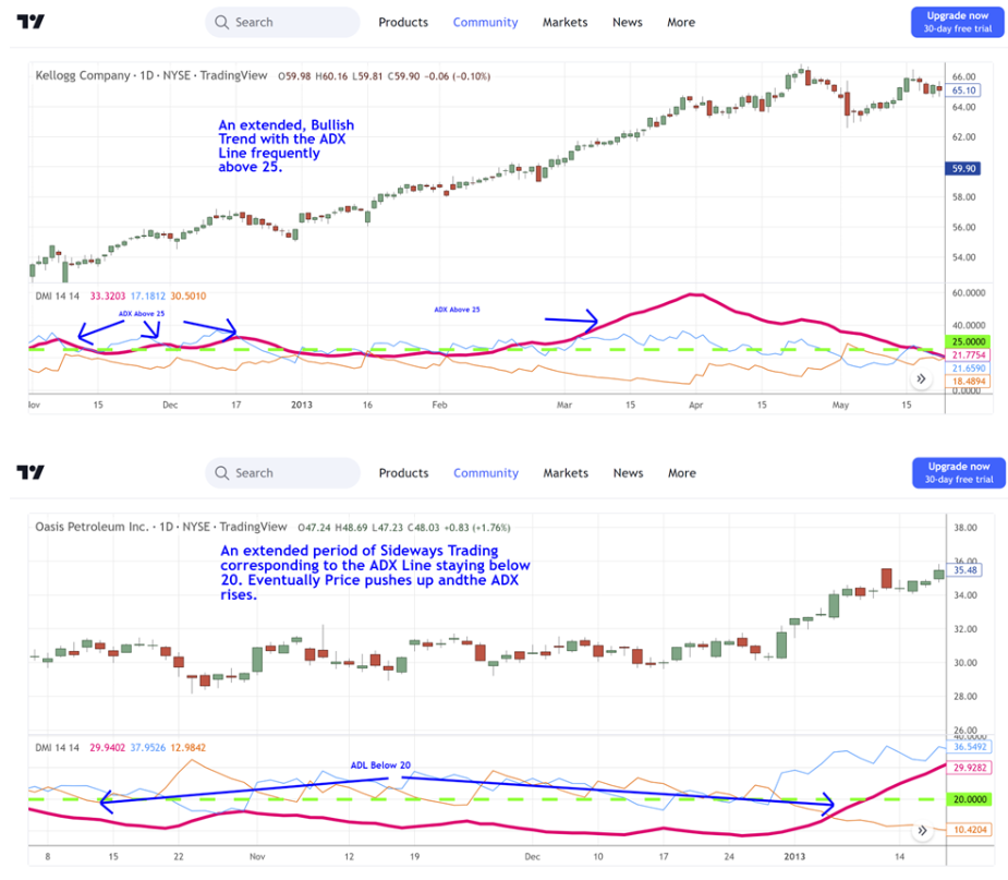 ADX Indicator ความแข็งแรงของแนวโน้ม