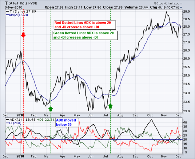 ADX Indicator ดูทิศทางของราคา DM