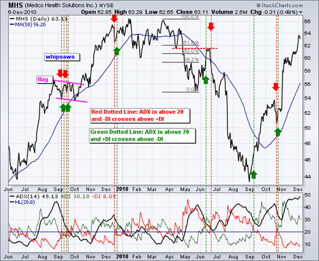 ADX Indicator ดูทิศทางของราคา +DM