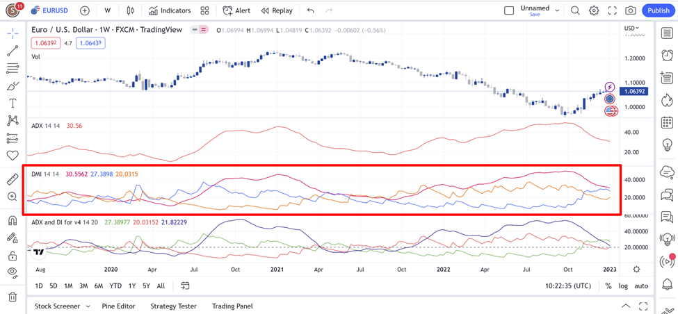 ADX Indicator ตัวบ่งชี้ DMI