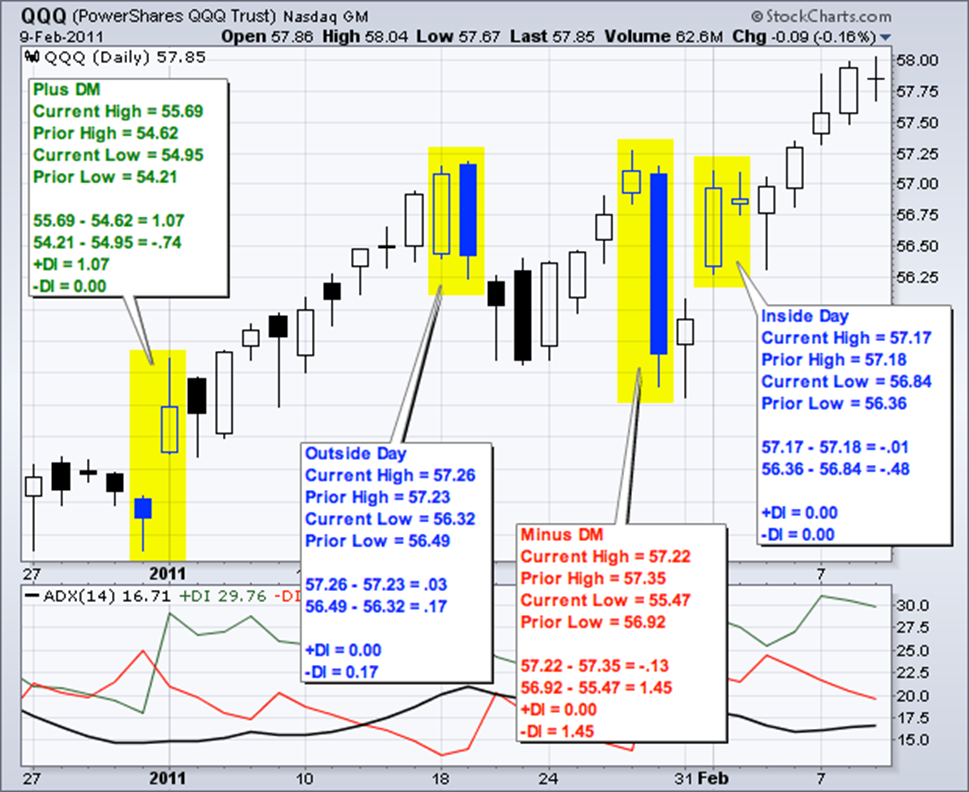 ADX Indicator ตัวอย่างการคำนวณ DM