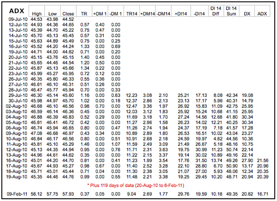 ADX indicator ตารางการคำนวณ