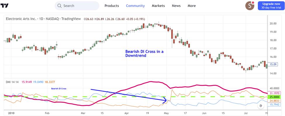 ADX indicator แบบ Bearish DI Cross