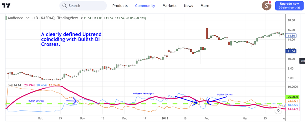 ADX indicator แบบ Bullish DI Cross