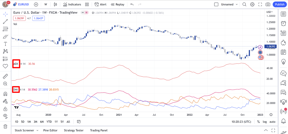 ADX indicator ใน TradingView