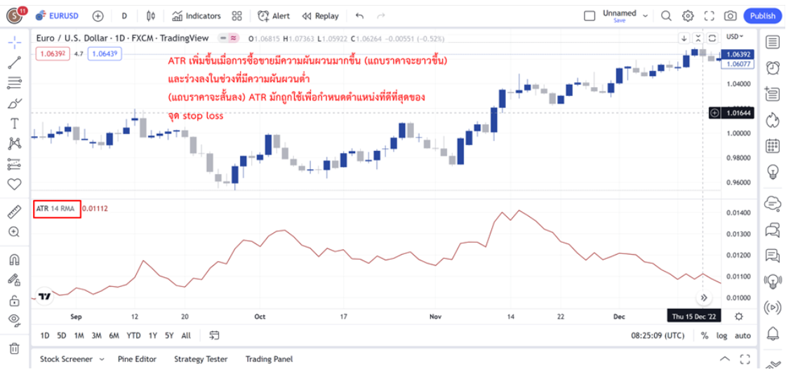 Average True Range การใช้งาน