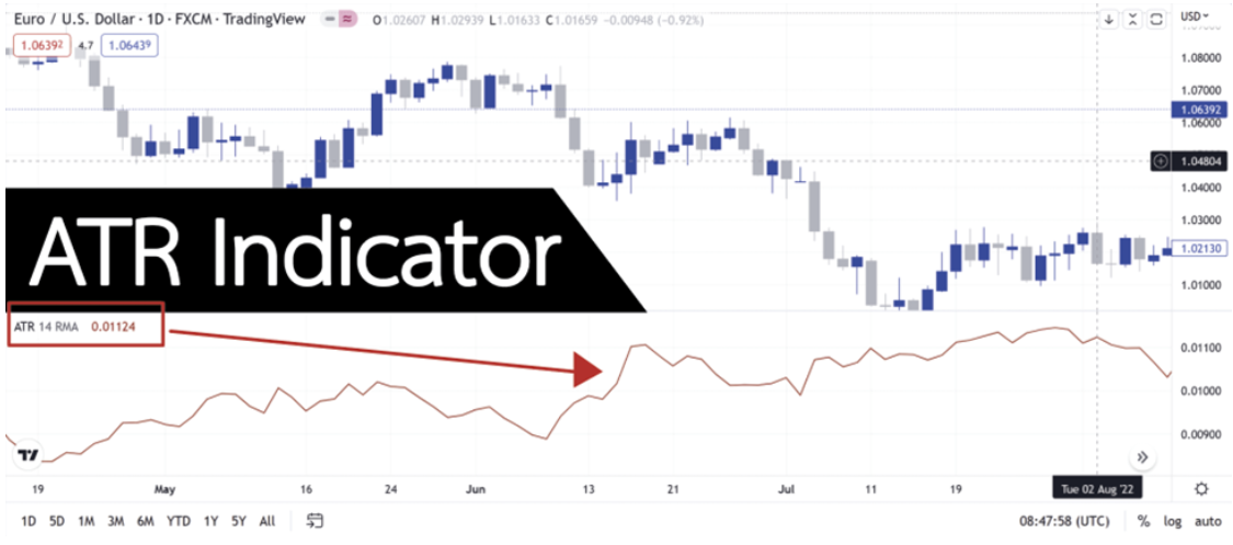 Average True Range คือ อะไร