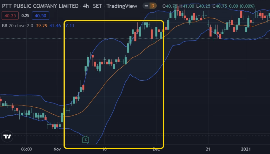 Bollinger Band กับ หุ้น