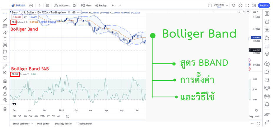 Bollinger Band คืออะไร