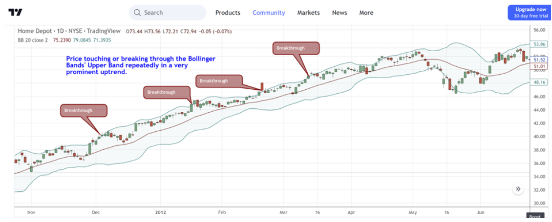 Bollinger Band ช่วงขาขึ้นที่แข็งแกร่ง