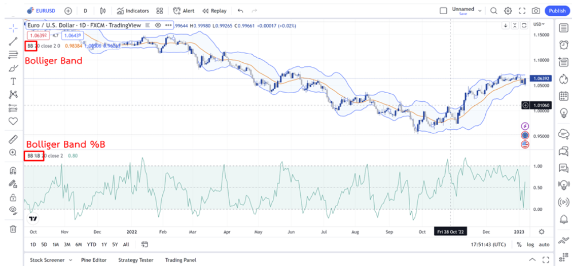 Bollinger Band ดู Over bought และ Over sold