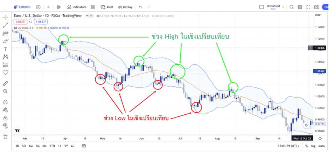 Bollinger Band ดู high และ low ของรอบ