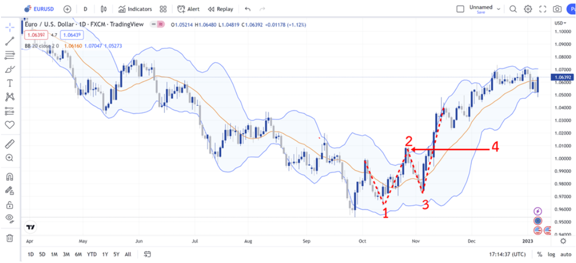 Bollinger Band ตัวอย่างการวิเคราะห์