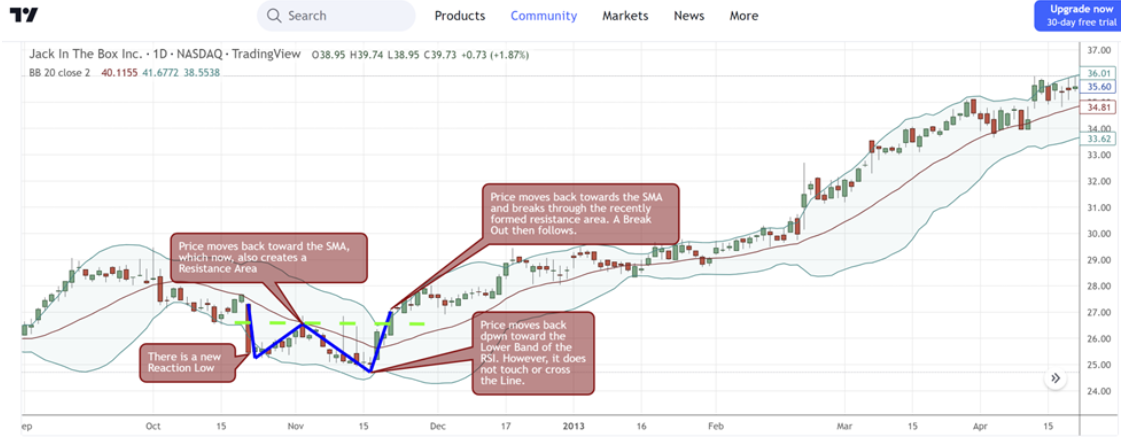 Bollinger Band ยืนยันราคา Price Action