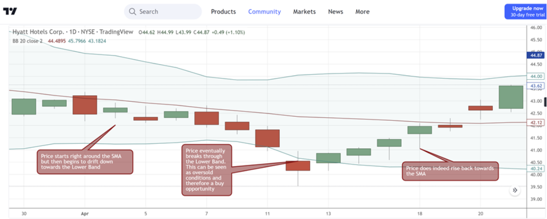 Bollinger Band ราคาสูงต่ำ