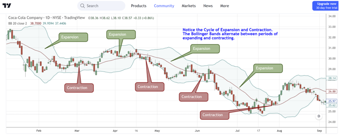 Bollinger Band วงจรการขยายตัวหดตัว