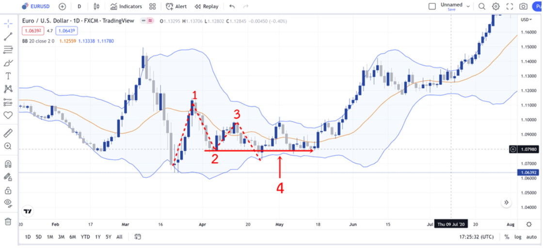 Bollinger Band หาจุดกลับตัว M Top