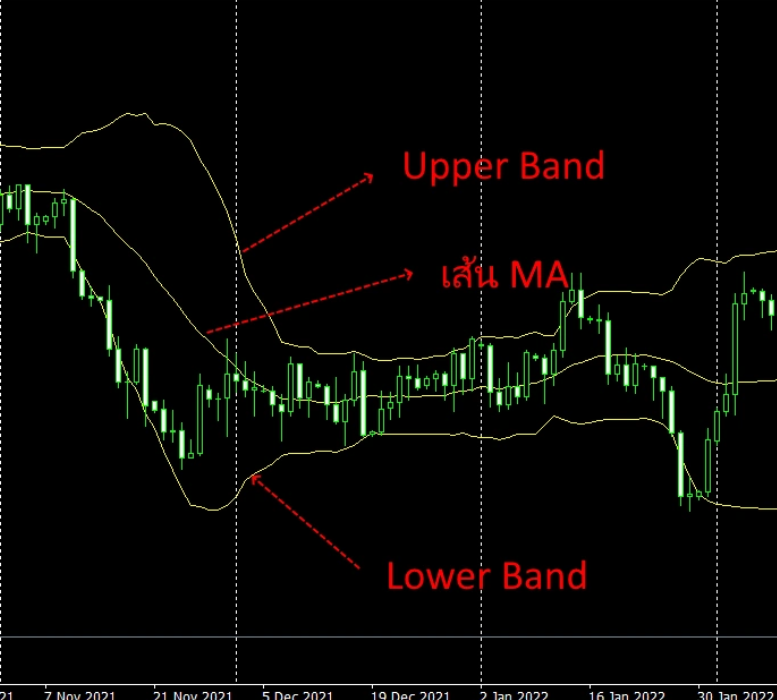 Bollinger Band เส้นค่าเฉลี่ย 3 เส้น