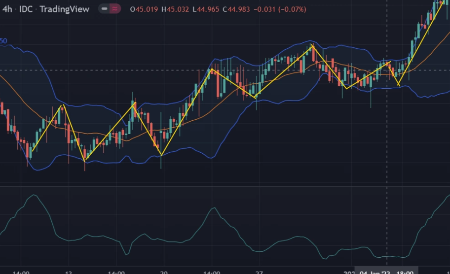 bollinger band ใช้ยังไง ภาพที่ 2