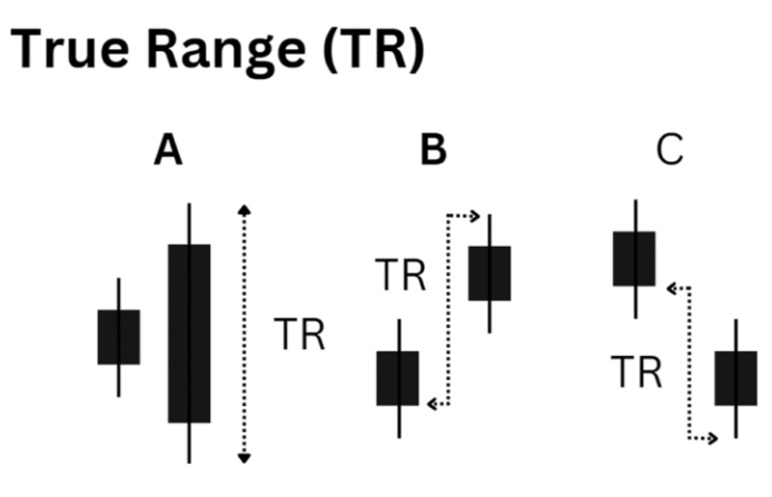 ตัวอย่างการคำนวณ True range