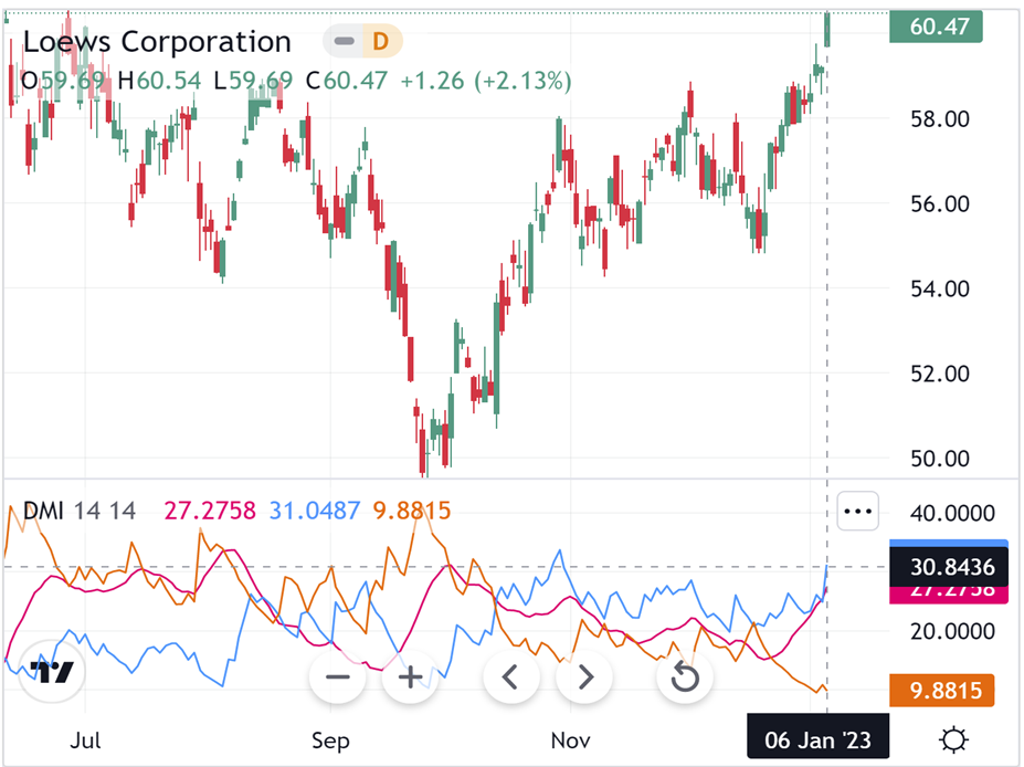 หน้าที่ของ ADX indicator