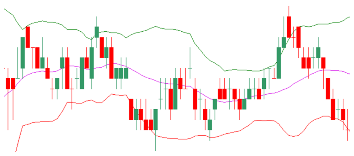 องค์ประกอบของ Bollinger Bands บน MT4