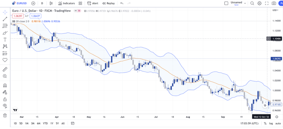 องค์ประกอบของ Bollinger Bands บน TradingView