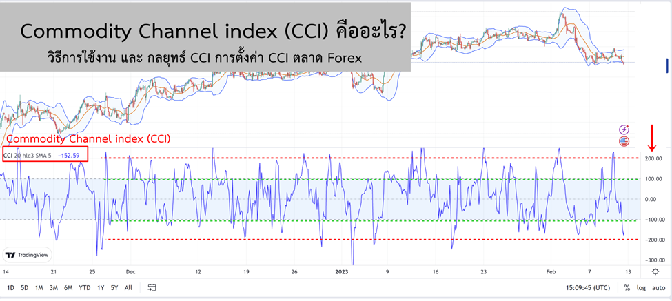 1 Commodity Channel Index