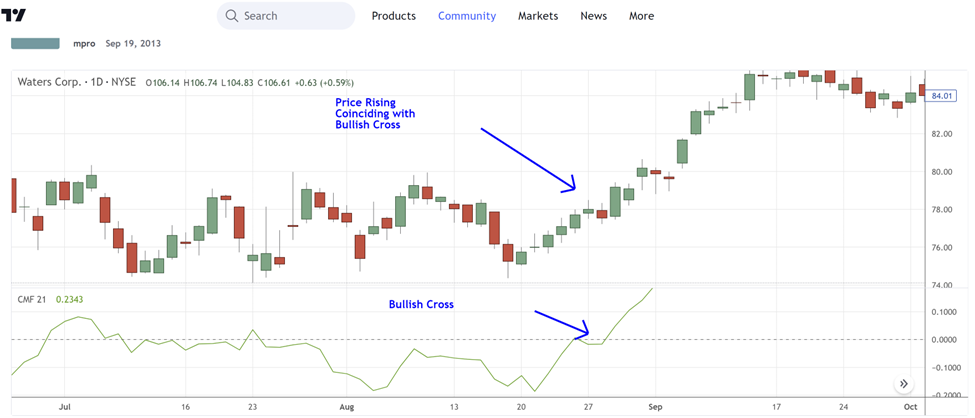 10 Bullish Crosses ราคาสูงขึ้น