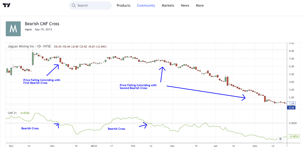 11 Bearish Crosses ราคาลดลง