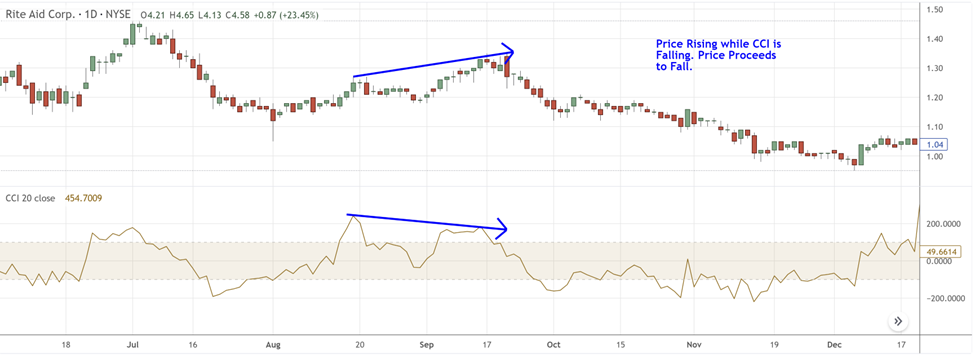 13 Bearish CCI Divergence เกิดขึ้นเมื่อ