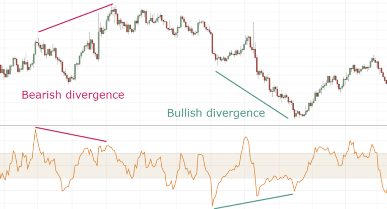 16 ตัวอย่าง Divergence กับ CCI