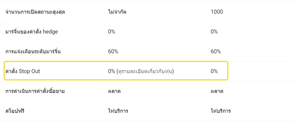 2 margin level เท่าไหร่ล้างพอร์ต