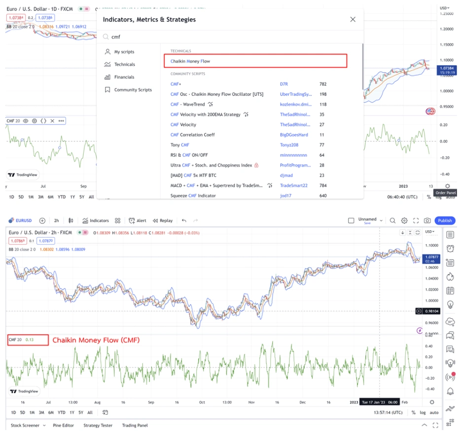 2 Chaikin Money Flow การใช้งาน