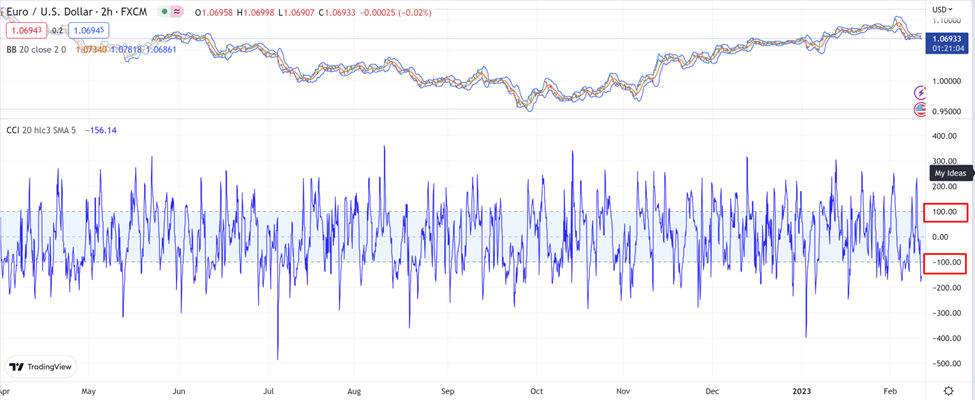 21 CCI สามารถใช้วิเคราะห์ Overbought